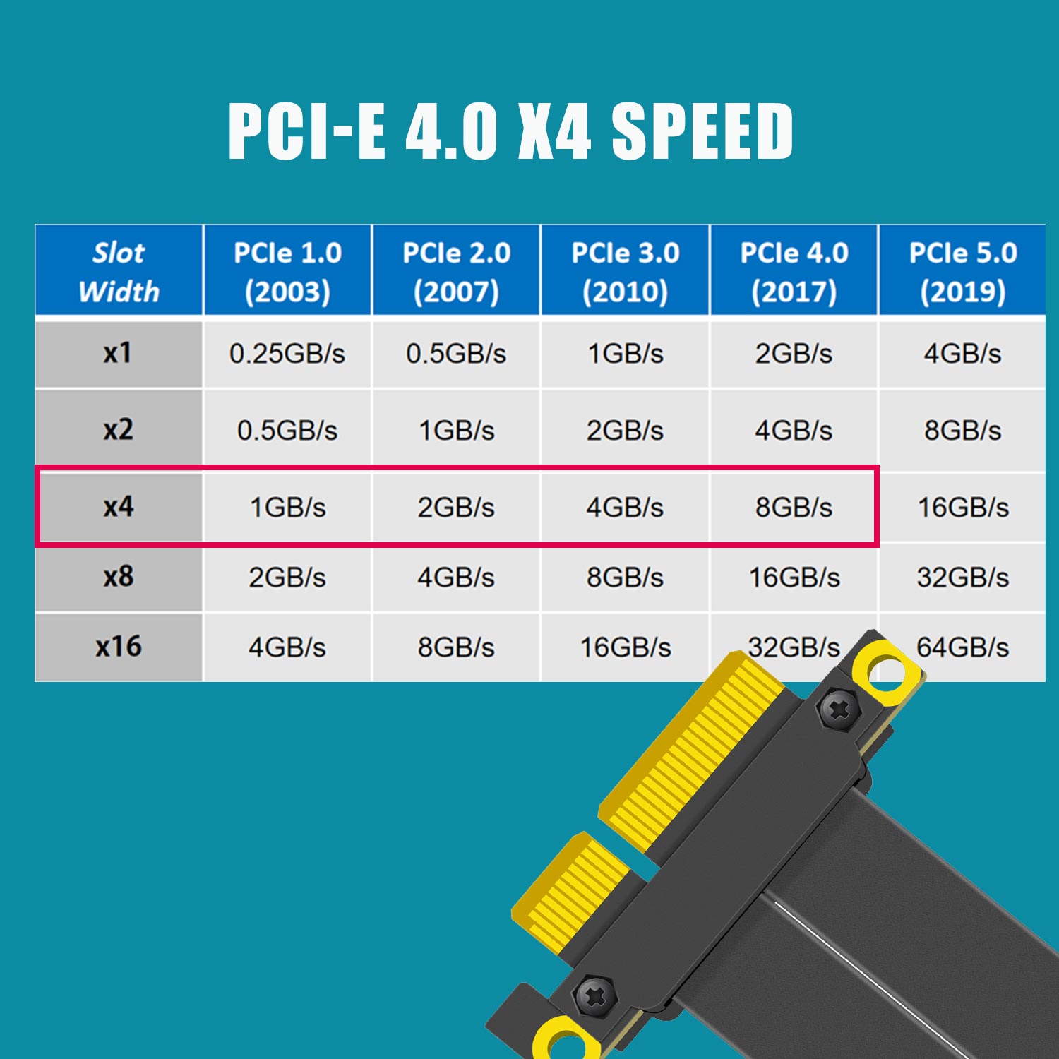 Kabel Riser PCIe 4.0 X4, Sudut - Pcie 4.0 X16 Riser Cable 90 Degree ulasan dan harga